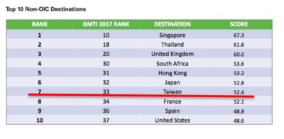 （Mastercard Crecentrating Global Muslim Travel Index 2017より）