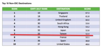 (Mastercard Crecentrating Global Muslim Travel Index 2017より)